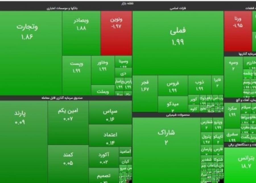 رشد بیش از ۱۵ هزار واحدی شاخص کل بورس در پایان معاملات